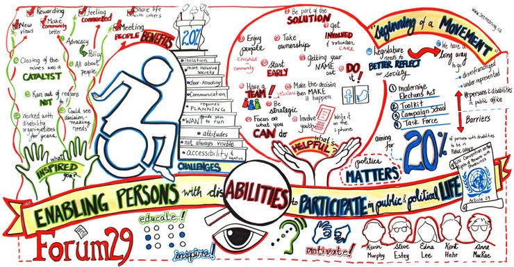 The poster visualizes ideas from a conference on political participation of persons with disabilities