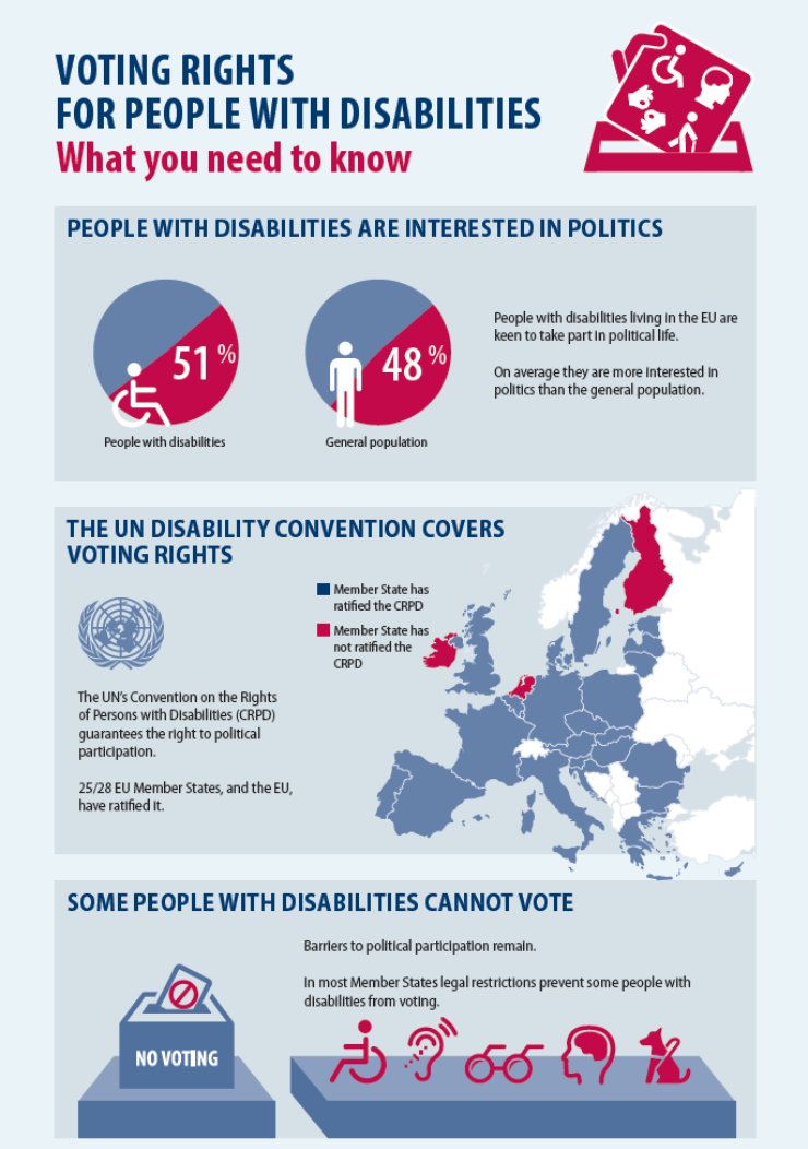 The top says "Voting rights for people with disabilities". In the upper right corner is a ballot with universal disability symbols being cast. Below are three boxes with graphics and statistics (how interested they are to vote, coverage of voting rights)